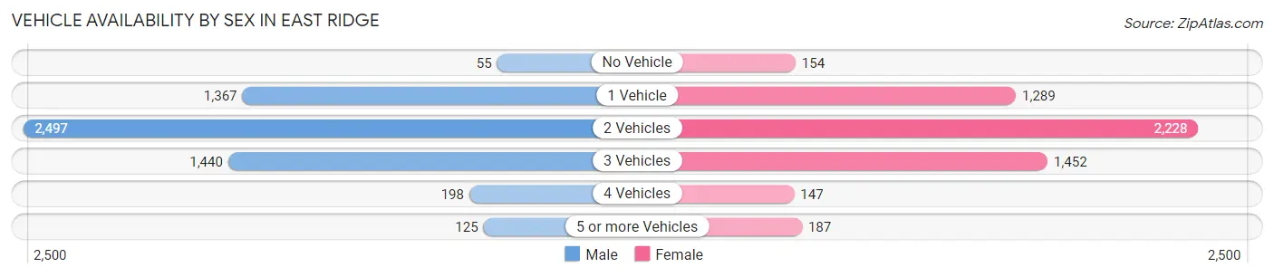 Vehicle Availability by Sex in East Ridge