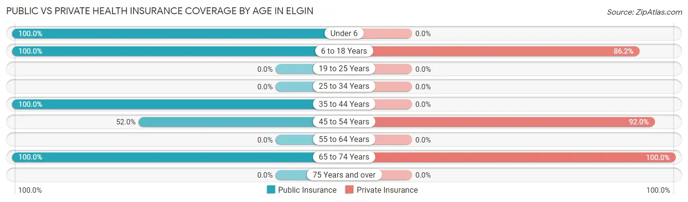 Public vs Private Health Insurance Coverage by Age in Elgin