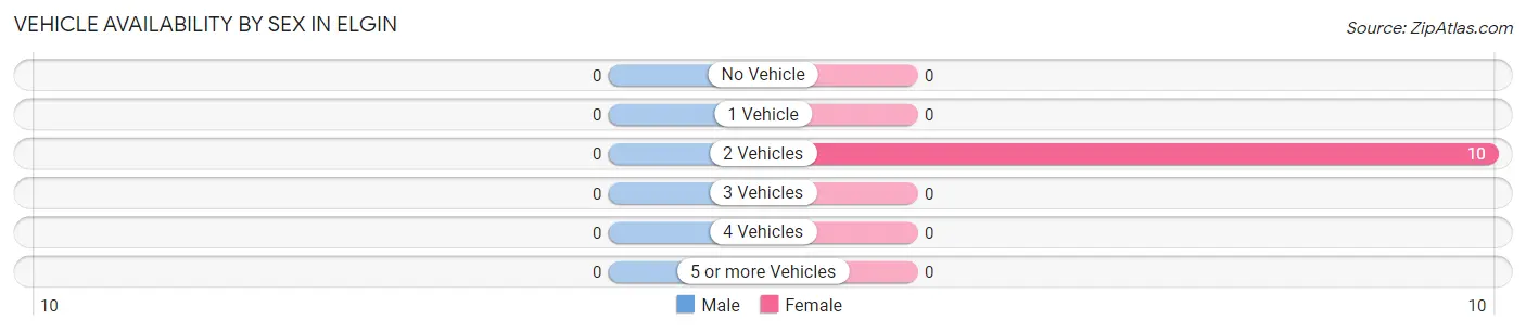 Vehicle Availability by Sex in Elgin