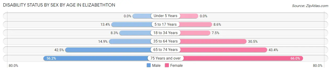 Disability Status by Sex by Age in Elizabethton