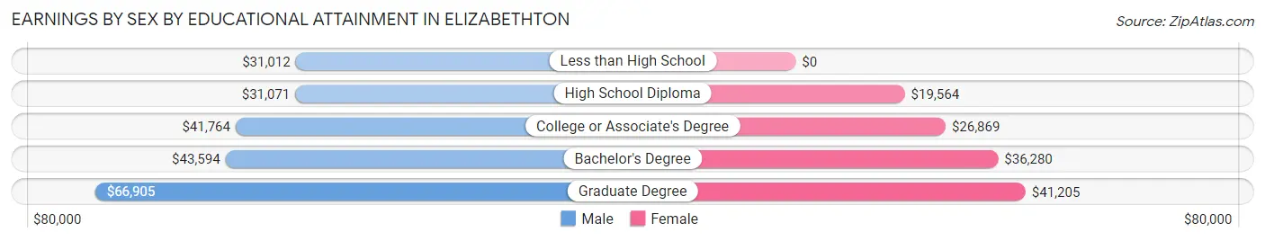 Earnings by Sex by Educational Attainment in Elizabethton