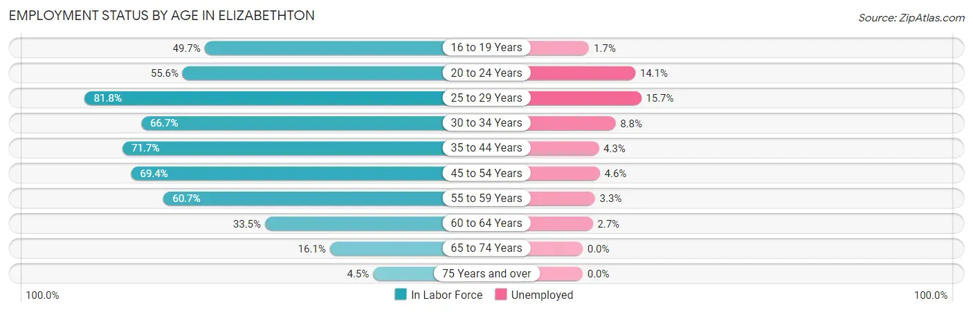 Employment Status by Age in Elizabethton