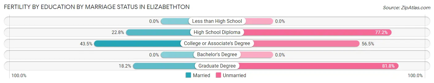 Female Fertility by Education by Marriage Status in Elizabethton
