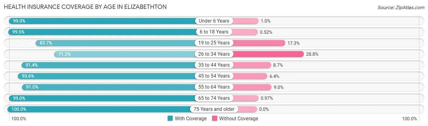 Health Insurance Coverage by Age in Elizabethton