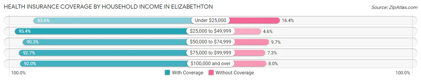 Health Insurance Coverage by Household Income in Elizabethton