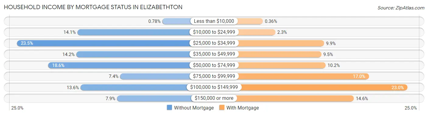 Household Income by Mortgage Status in Elizabethton