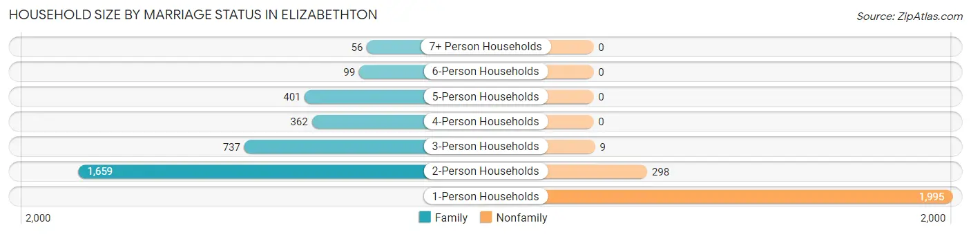 Household Size by Marriage Status in Elizabethton