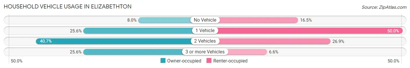 Household Vehicle Usage in Elizabethton