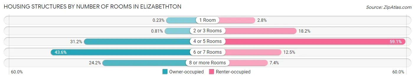 Housing Structures by Number of Rooms in Elizabethton
