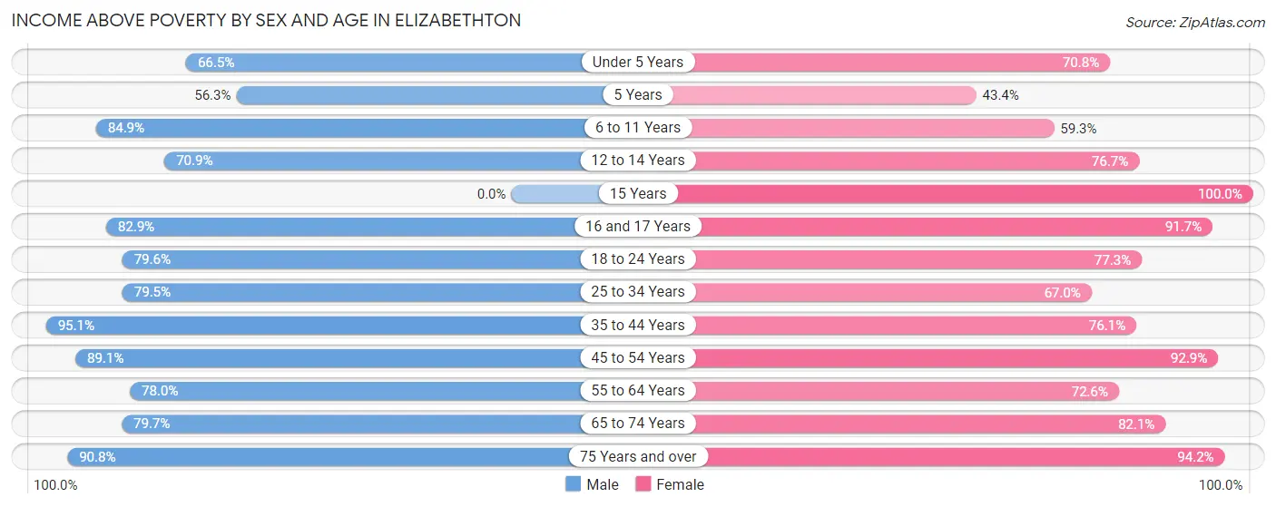 Income Above Poverty by Sex and Age in Elizabethton