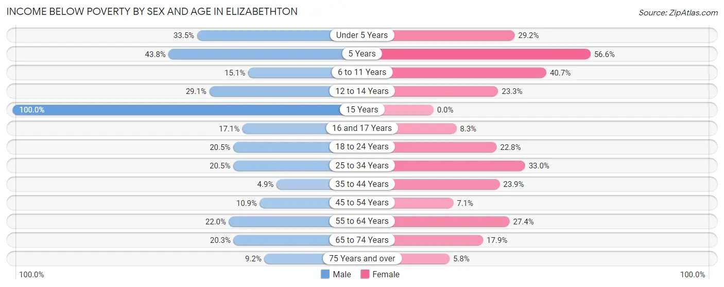 Income Below Poverty by Sex and Age in Elizabethton