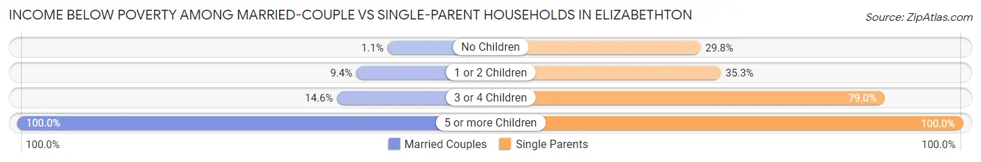Income Below Poverty Among Married-Couple vs Single-Parent Households in Elizabethton