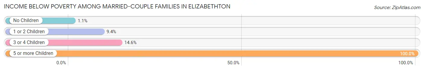 Income Below Poverty Among Married-Couple Families in Elizabethton