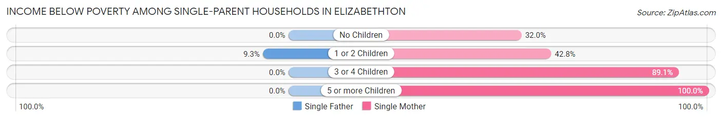 Income Below Poverty Among Single-Parent Households in Elizabethton