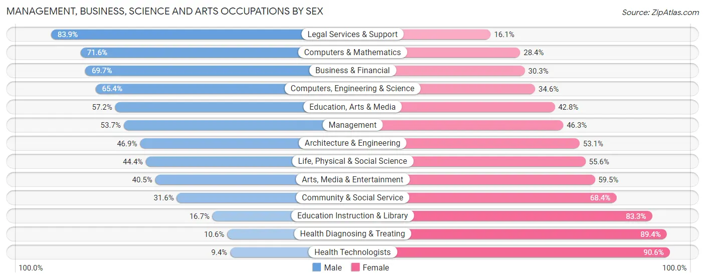 Management, Business, Science and Arts Occupations by Sex in Elizabethton