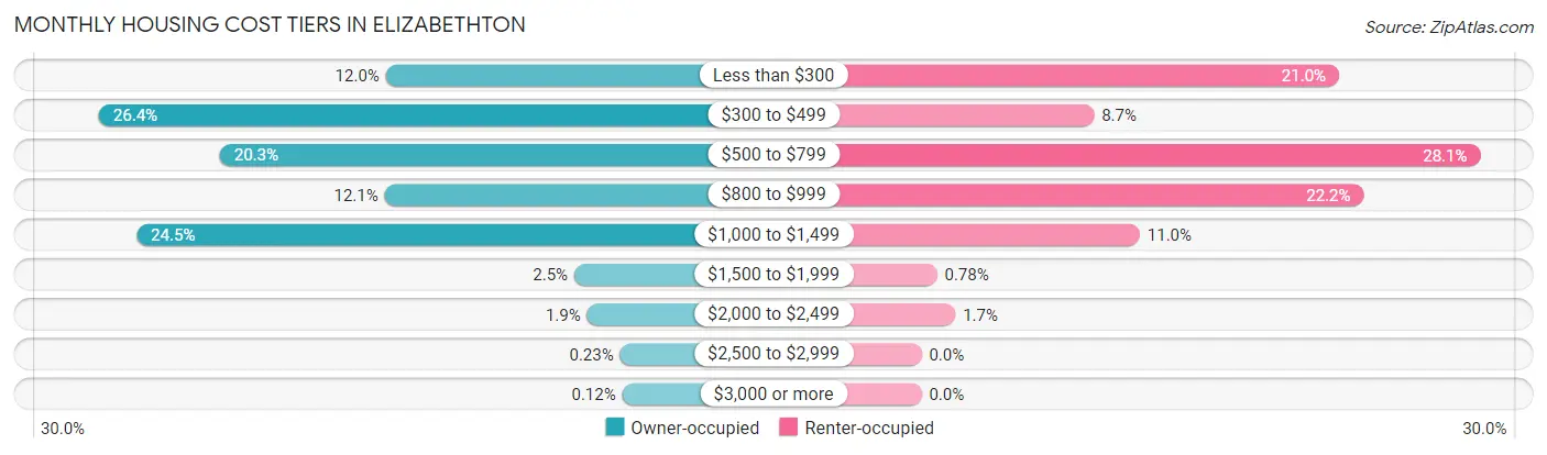 Monthly Housing Cost Tiers in Elizabethton