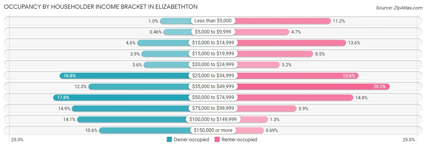 Occupancy by Householder Income Bracket in Elizabethton