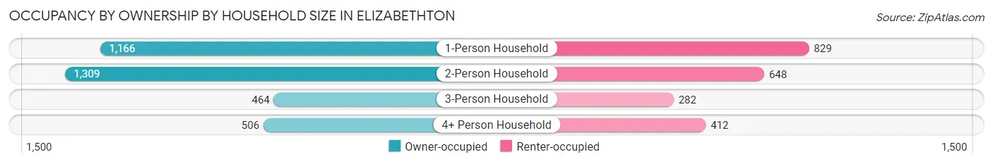 Occupancy by Ownership by Household Size in Elizabethton