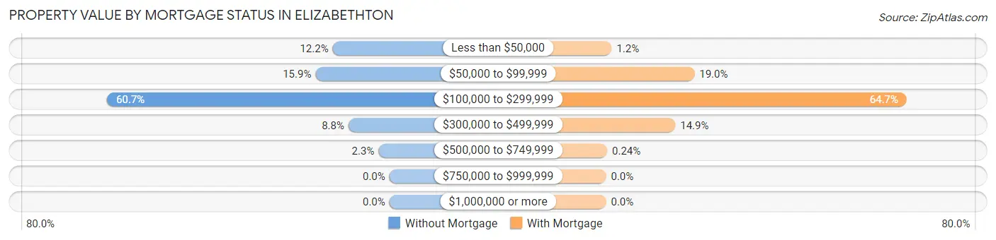Property Value by Mortgage Status in Elizabethton