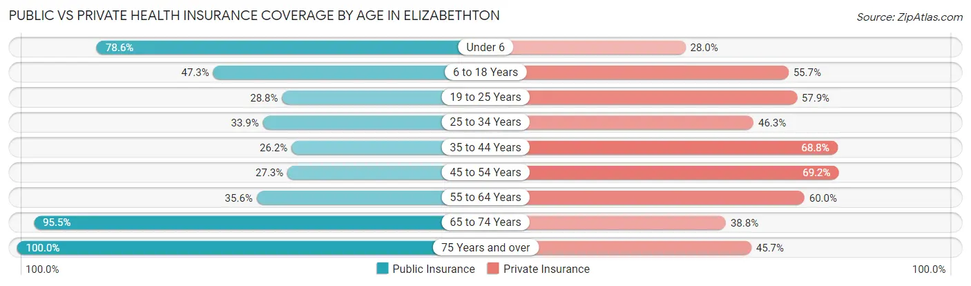 Public vs Private Health Insurance Coverage by Age in Elizabethton