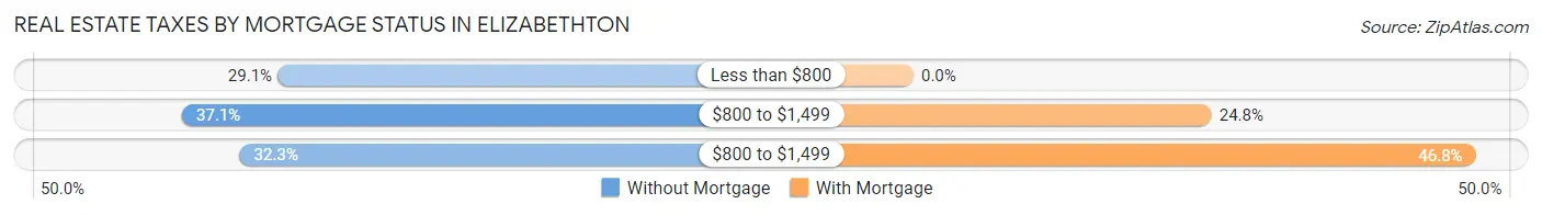 Real Estate Taxes by Mortgage Status in Elizabethton