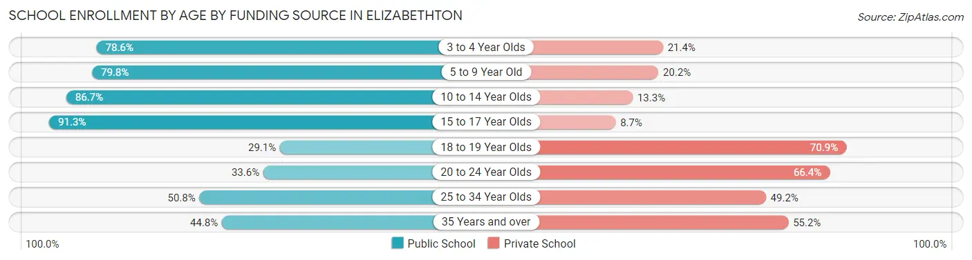 School Enrollment by Age by Funding Source in Elizabethton