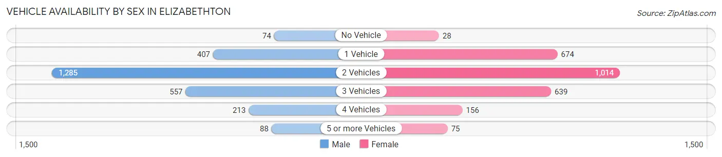 Vehicle Availability by Sex in Elizabethton