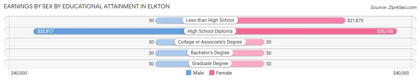 Earnings by Sex by Educational Attainment in Elkton
