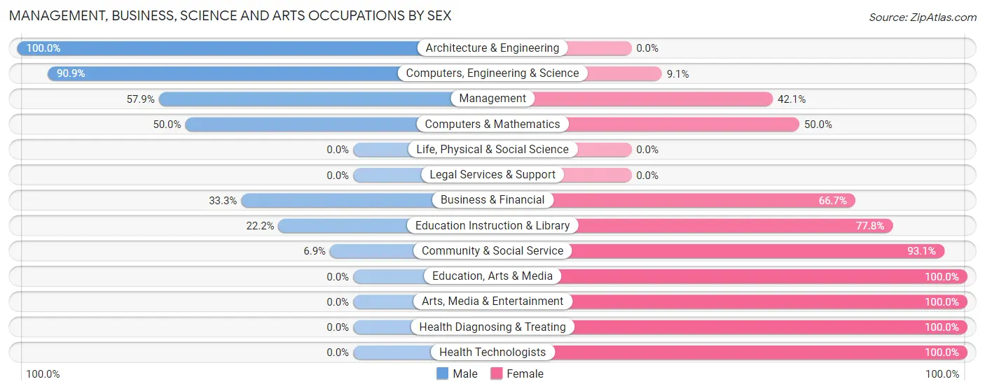 Management, Business, Science and Arts Occupations by Sex in Elkton