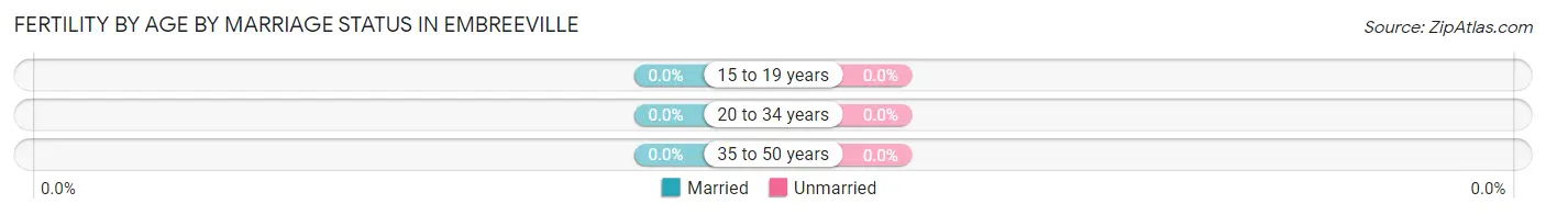 Female Fertility by Age by Marriage Status in Embreeville