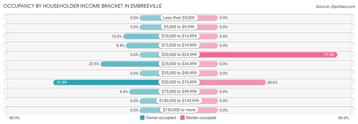 Occupancy by Householder Income Bracket in Embreeville