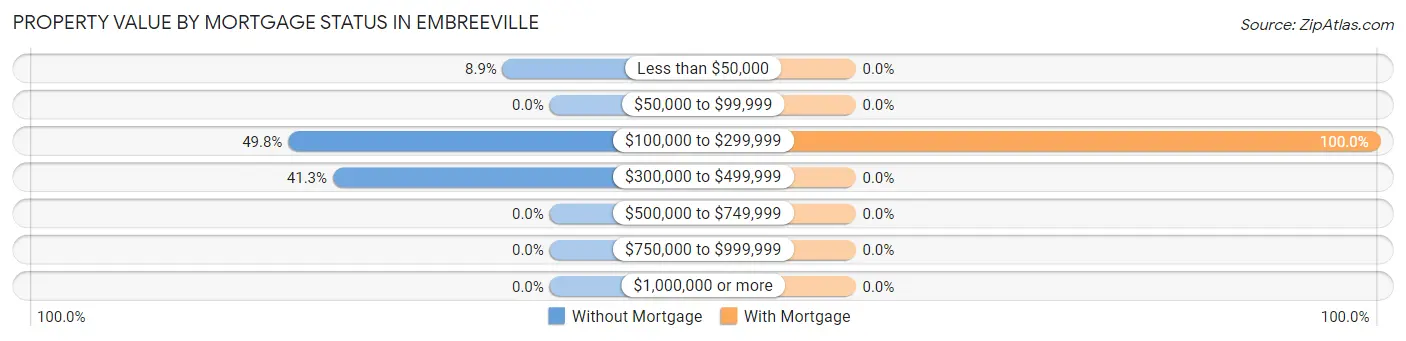 Property Value by Mortgage Status in Embreeville