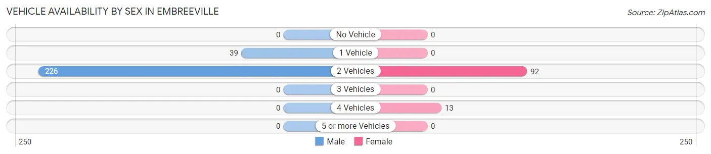 Vehicle Availability by Sex in Embreeville