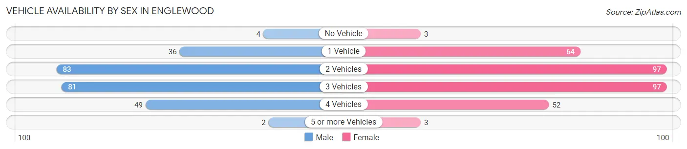 Vehicle Availability by Sex in Englewood
