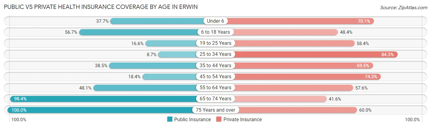Public vs Private Health Insurance Coverage by Age in Erwin