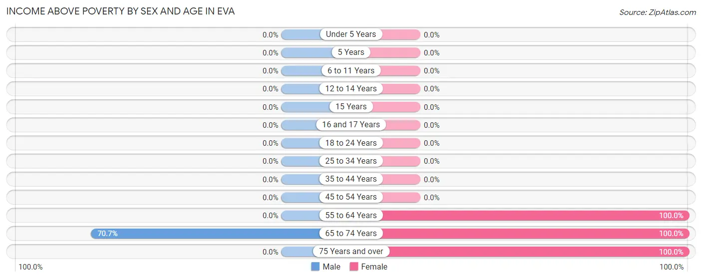 Income Above Poverty by Sex and Age in Eva