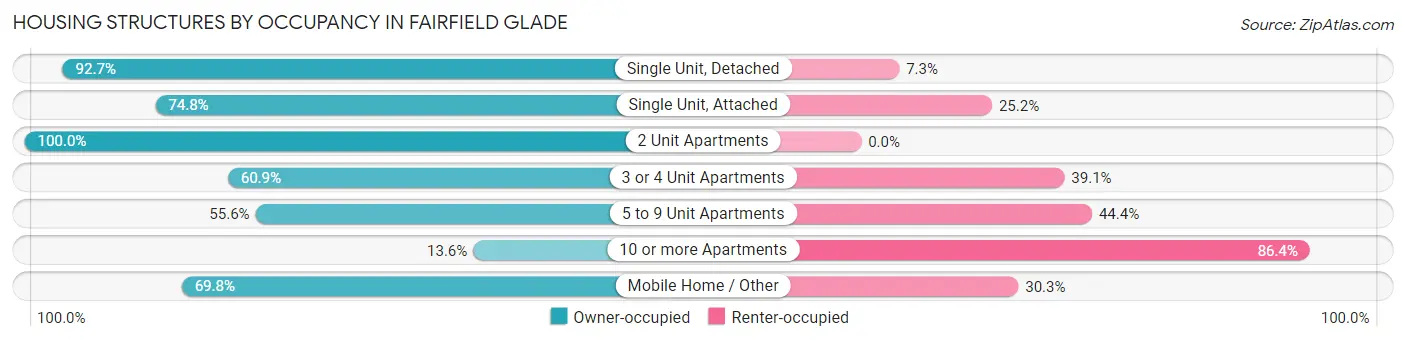 Housing Structures by Occupancy in Fairfield Glade