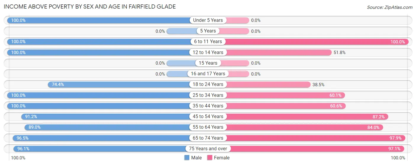 Income Above Poverty by Sex and Age in Fairfield Glade