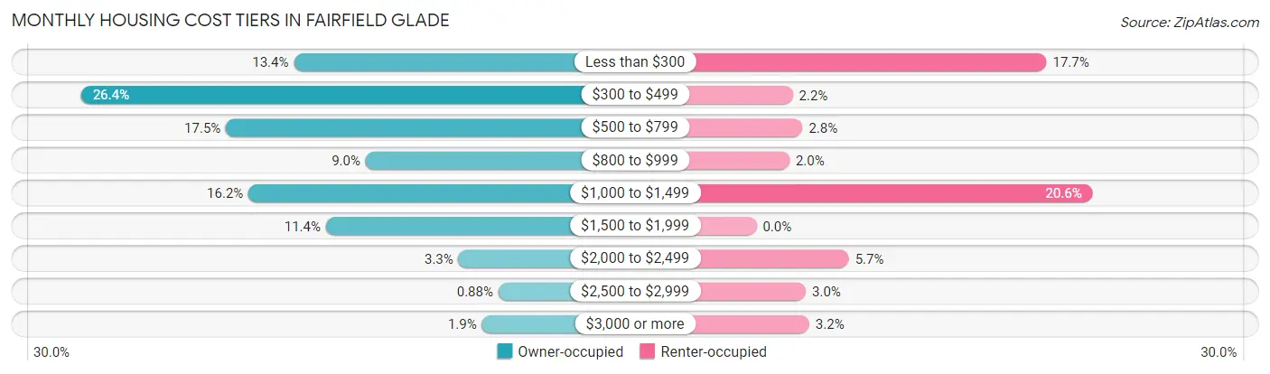 Monthly Housing Cost Tiers in Fairfield Glade