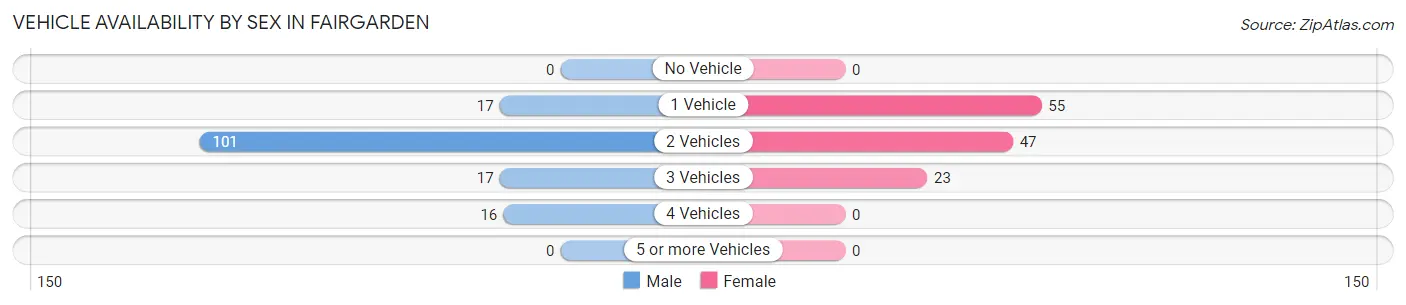 Vehicle Availability by Sex in Fairgarden