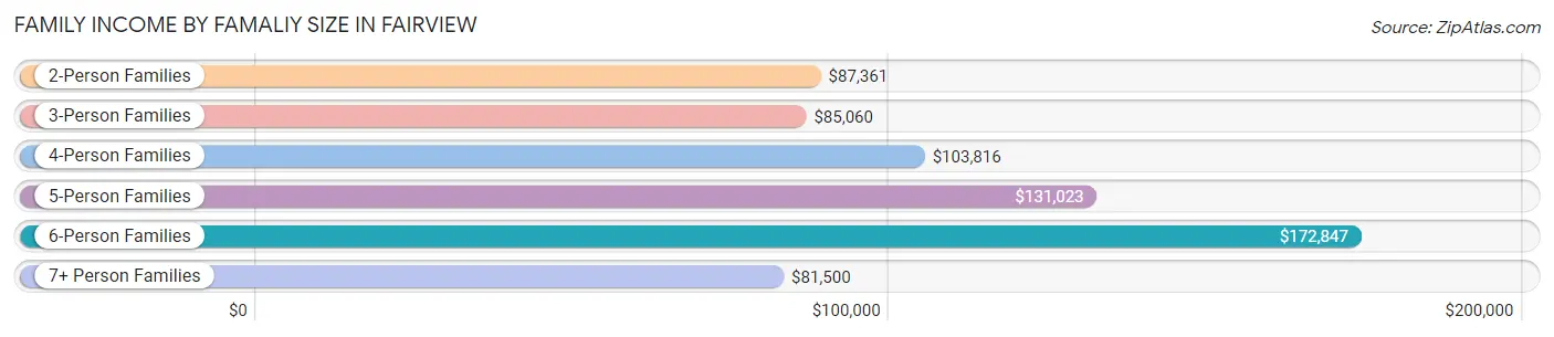 Family Income by Famaliy Size in Fairview