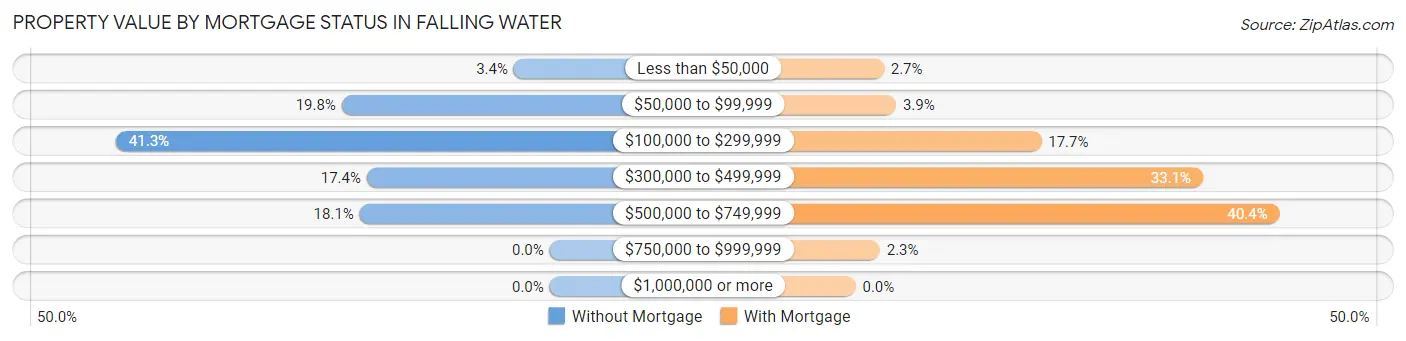 Property Value by Mortgage Status in Falling Water
