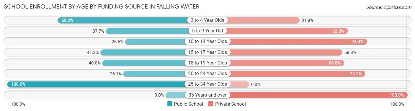 School Enrollment by Age by Funding Source in Falling Water
