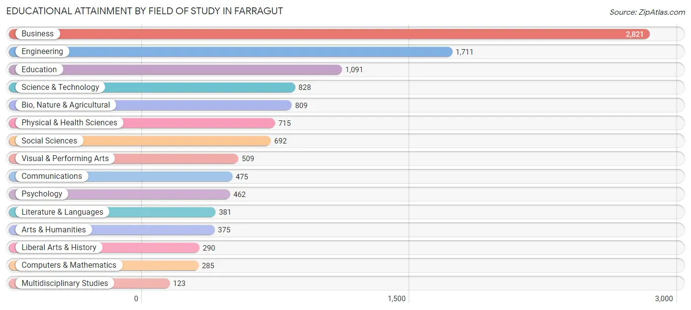 Educational Attainment by Field of Study in Farragut