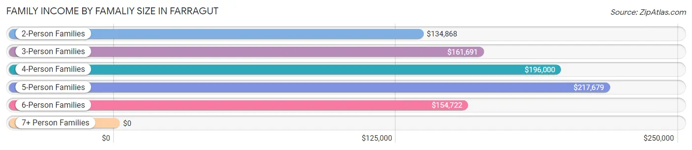 Family Income by Famaliy Size in Farragut