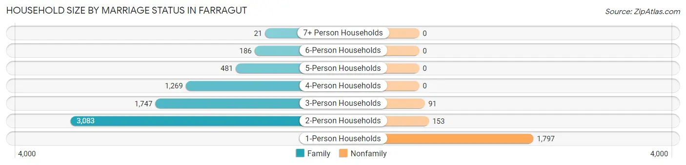 Household Size by Marriage Status in Farragut