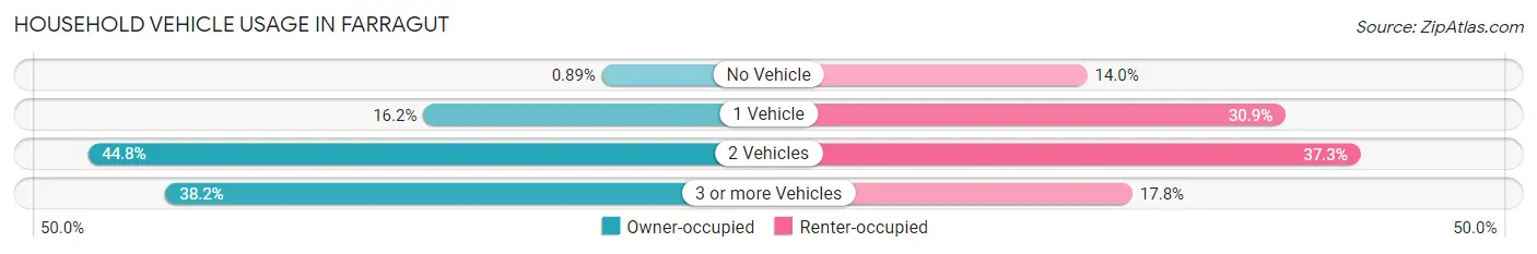 Household Vehicle Usage in Farragut