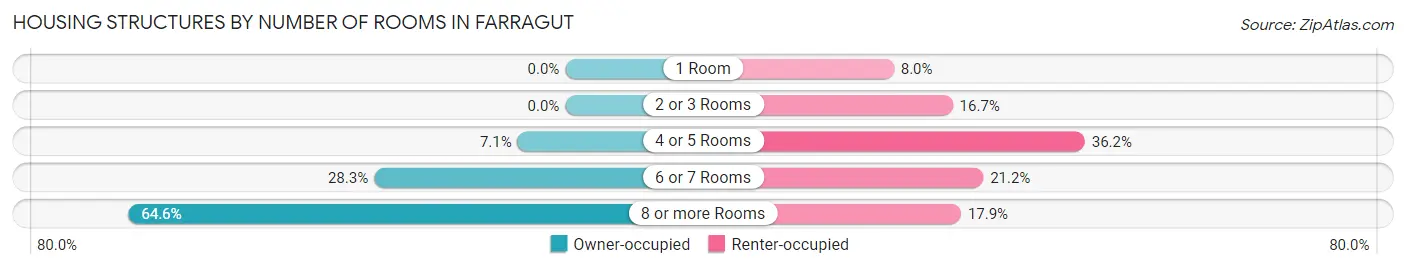 Housing Structures by Number of Rooms in Farragut
