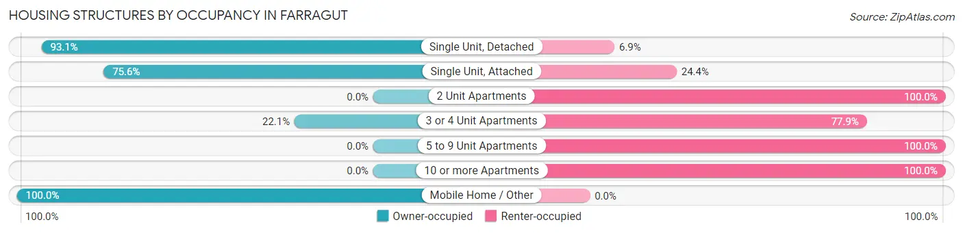 Housing Structures by Occupancy in Farragut