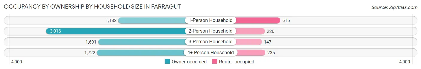 Occupancy by Ownership by Household Size in Farragut